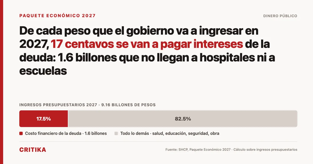 17 de cada 100 pesos que ingresa el gobierno en 2027 se van a pagar intereses Gráfica: de 9.16 billones de ingresos presupuestarios 2027, 17.5% se destina al costo financiero de la deuda